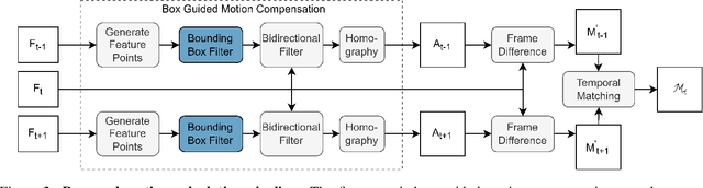 Figure 3 for Box Supervised Video Segmentation Proposal Network