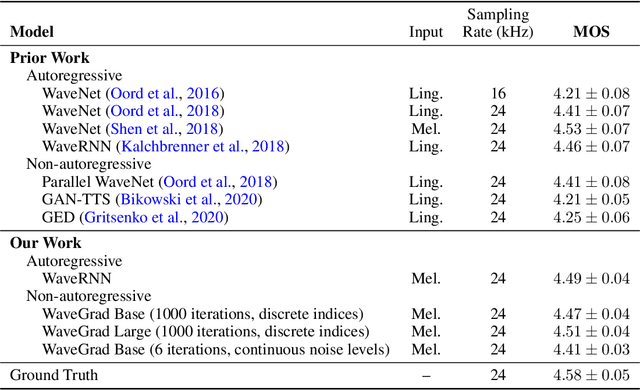Figure 2 for WaveGrad: Estimating Gradients for Waveform Generation