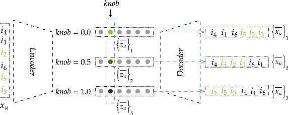 Figure 1 for Controllable Recommenders using Deep Generative Models and Disentanglement