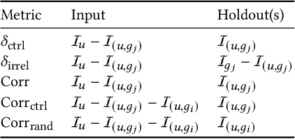 Figure 2 for Controllable Recommenders using Deep Generative Models and Disentanglement