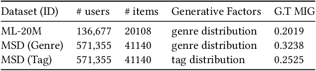 Figure 3 for Controllable Recommenders using Deep Generative Models and Disentanglement