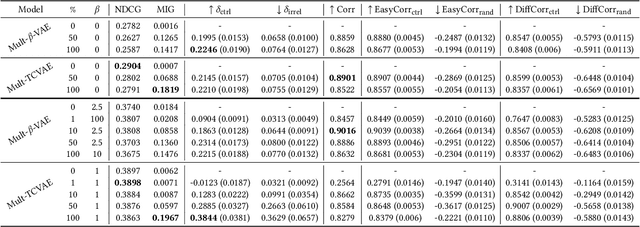 Figure 4 for Controllable Recommenders using Deep Generative Models and Disentanglement