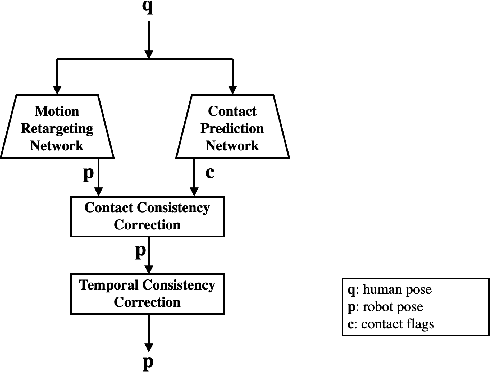 Figure 4 for Human Motion Control of Quadrupedal Robots using Deep Reinforcement Learning