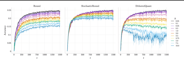 Figure 3 for Optimizing the Communication-Accuracy Trade-off in Federated Learning with Rate-Distortion Theory