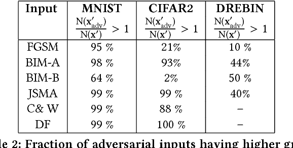 Figure 4 for Gradient Similarity: An Explainable Approach to Detect Adversarial Attacks against Deep Learning