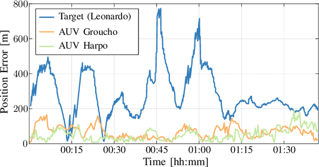 Figure 4 for Cooperative Localization and Multitarget Tracking in Agent Networks with the Sum-Product Algorithm