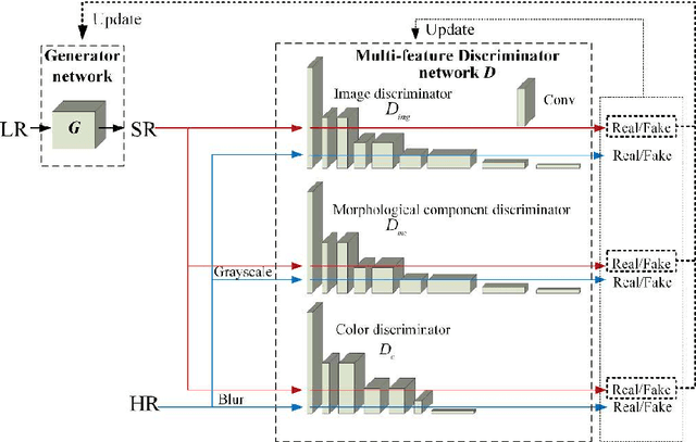 Figure 1 for Super-resolution based generative adversarial network using visual perceptual loss function