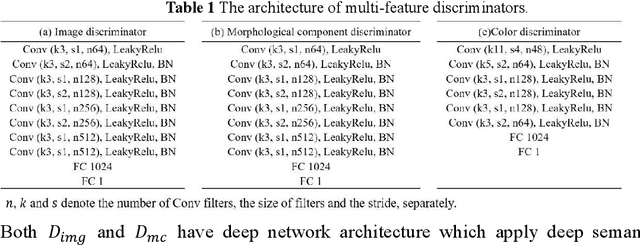 Figure 2 for Super-resolution based generative adversarial network using visual perceptual loss function