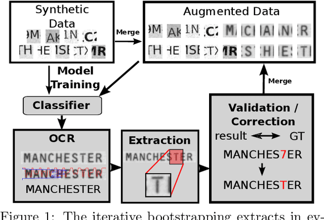 Figure 1 for Self-supervised Data Bootstrapping for Deep Optical Character Recognition of Identity Documents