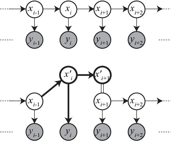 Figure 1 for Restricted Collapsed Draw: Accurate Sampling for Hierarchical Chinese Restaurant Process Hidden Markov Models