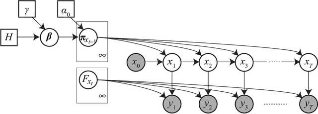 Figure 3 for Restricted Collapsed Draw: Accurate Sampling for Hierarchical Chinese Restaurant Process Hidden Markov Models