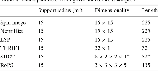 Figure 4 for Rotational Projection Statistics for 3D Local Surface Description and Object Recognition