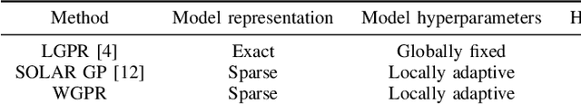 Figure 4 for Wasserstein-Splitting Gaussian Process Regression for Heterogeneous Online Bayesian Inference