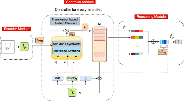 Figure 1 for MAREO: Memory- and Attention- based visual REasOning
