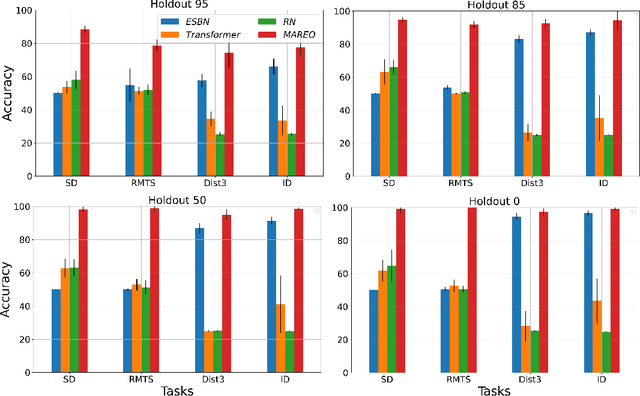 Figure 3 for MAREO: Memory- and Attention- based visual REasOning