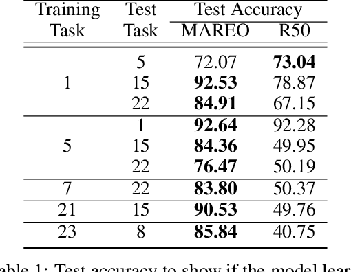 Figure 2 for MAREO: Memory- and Attention- based visual REasOning