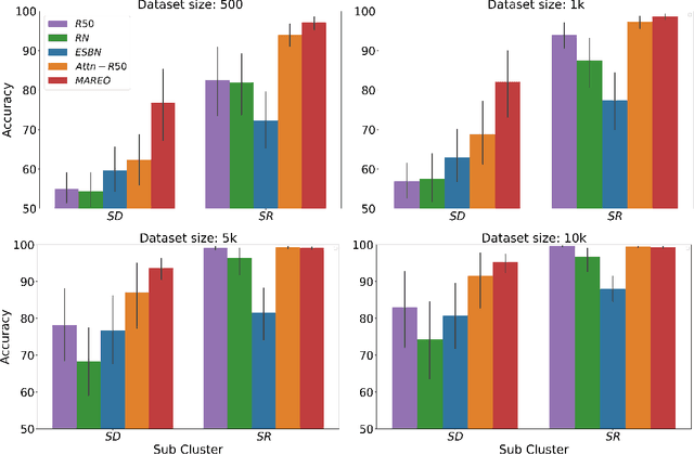 Figure 4 for MAREO: Memory- and Attention- based visual REasOning