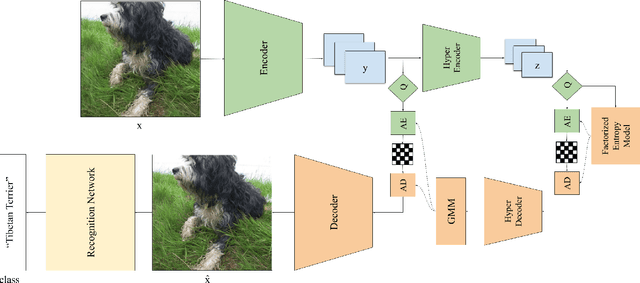 Figure 1 for Recognition-Aware Learned Image Compression