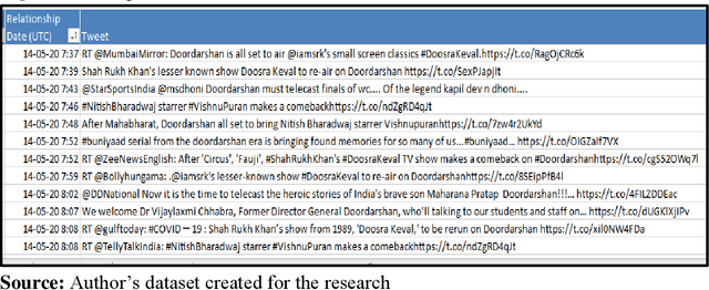 Figure 1 for Analyzing the response to TV serials retelecast during COVID19 lockdown in India