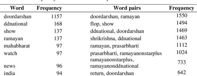 Figure 2 for Analyzing the response to TV serials retelecast during COVID19 lockdown in India