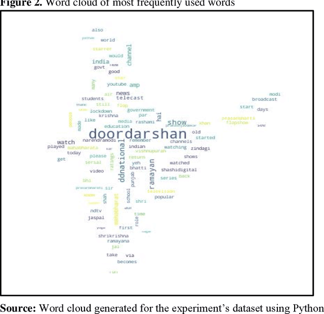 Figure 3 for Analyzing the response to TV serials retelecast during COVID19 lockdown in India