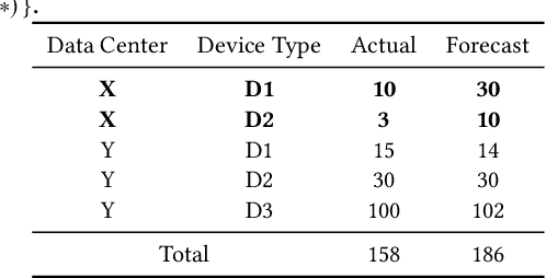 Figure 1 for RiskLoc: Localization of Multi-dimensional Root Causes by Weighted Risk