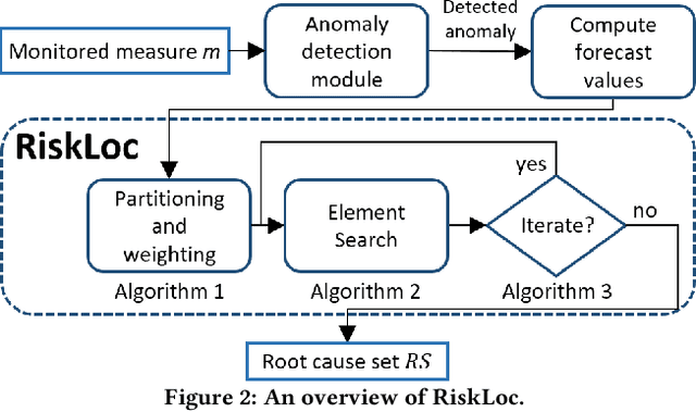 Figure 3 for RiskLoc: Localization of Multi-dimensional Root Causes by Weighted Risk