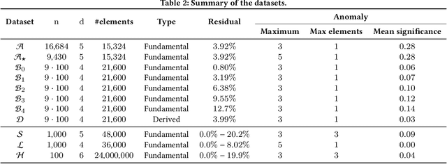 Figure 4 for RiskLoc: Localization of Multi-dimensional Root Causes by Weighted Risk