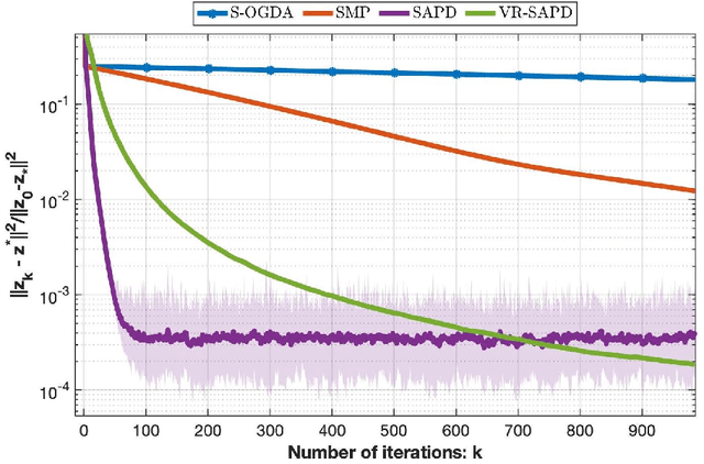 Figure 1 for A Variance-Reduced Stochastic Accelerated Primal Dual Algorithm