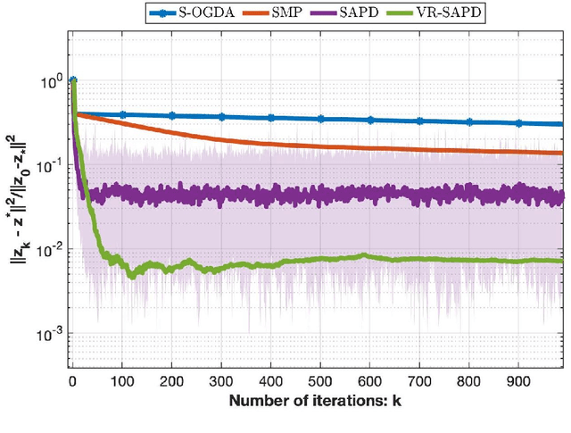 Figure 2 for A Variance-Reduced Stochastic Accelerated Primal Dual Algorithm