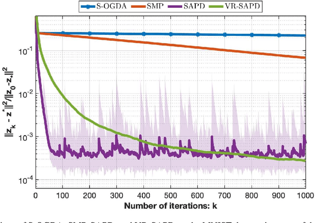 Figure 3 for A Variance-Reduced Stochastic Accelerated Primal Dual Algorithm