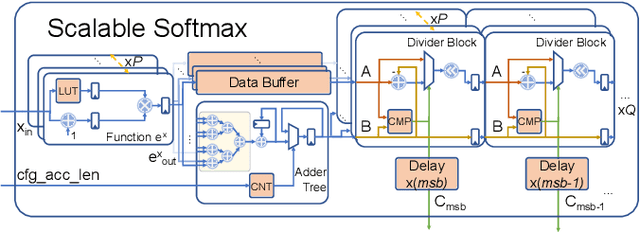 Figure 3 for An Algorithm-Hardware Co-Optimized Framework for Accelerating N:M Sparse Transformers