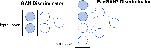 Figure 1 for PacGAN: The power of two samples in generative adversarial networks