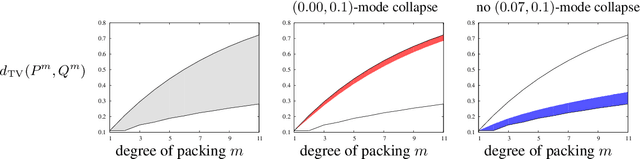 Figure 4 for PacGAN: The power of two samples in generative adversarial networks
