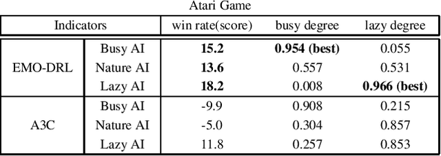 Figure 2 for Diverse Behavior Is What Game AI Needs: Generating Varied Human-Like Playing Styles Using Evolutionary Multi-Objective Deep Reinforcement Learning