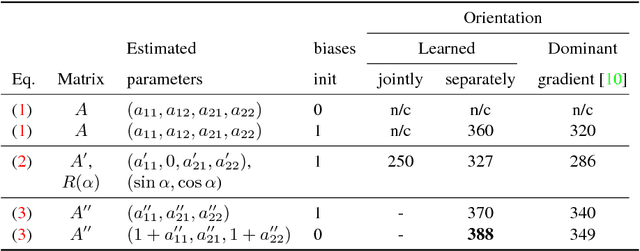 Figure 4 for Repeatability Is Not Enough: Learning Affine Regions via Discriminability
