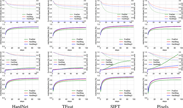 Figure 3 for Repeatability Is Not Enough: Learning Affine Regions via Discriminability