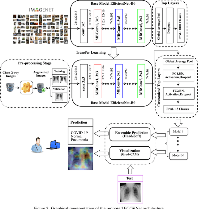 Figure 4 for ECOVNet: An Ensemble of Deep Convolutional Neural Networks Based on EfficientNet to Detect COVID-19 From Chest X-rays