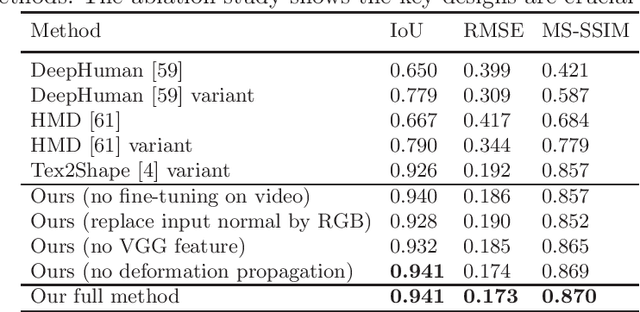 Figure 2 for TexMesh: Reconstructing Detailed Human Texture and Geometry from RGB-D Video