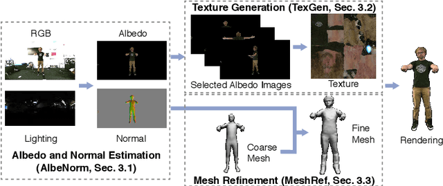 Figure 3 for TexMesh: Reconstructing Detailed Human Texture and Geometry from RGB-D Video