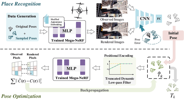 Figure 1 for LATITUDE: Robotic Global Localization with Truncated Dynamic Low-pass Filter in City-scale NeRF