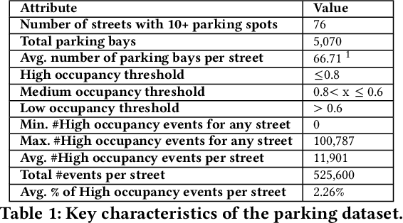 Figure 2 for Energy-Efficient Parking Analytics System using Deep Reinforcement Learning