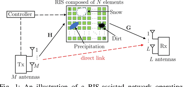 Figure 1 for Tensor-Based Channel Estimation for RIS-Assisted Networks Operating Under Imperfections