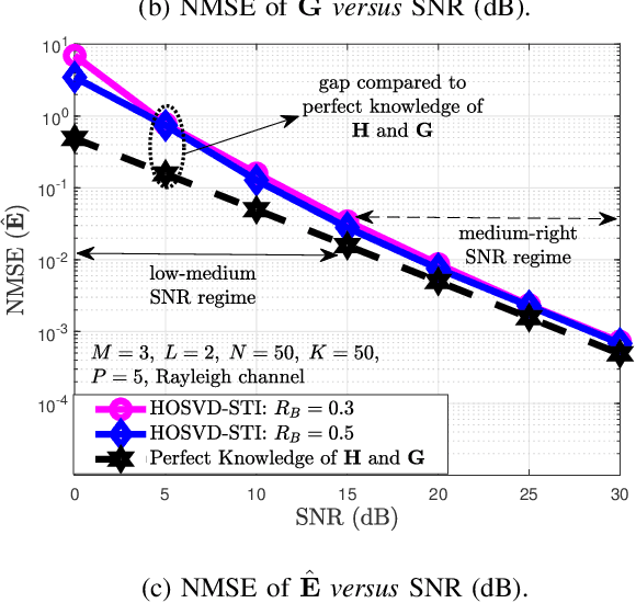 Figure 4 for Tensor-Based Channel Estimation for RIS-Assisted Networks Operating Under Imperfections