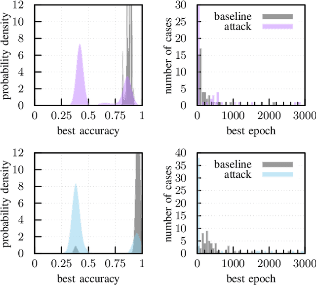 Figure 2 for Adversarial Initialization -- when your network performs the way I want