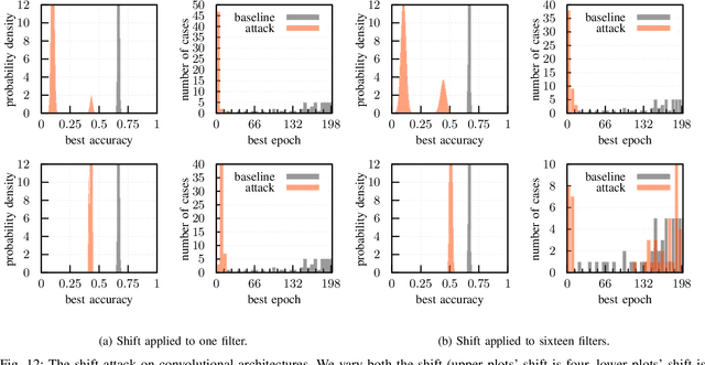 Figure 4 for Adversarial Initialization -- when your network performs the way I want