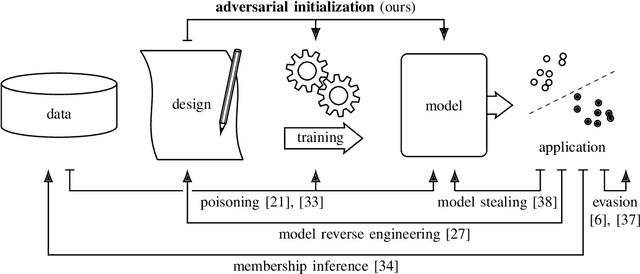 Figure 1 for Adversarial Initialization -- when your network performs the way I want