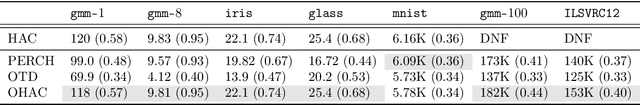 Figure 2 for Online Hierarchical Clustering Approximations