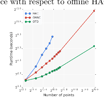 Figure 4 for Online Hierarchical Clustering Approximations