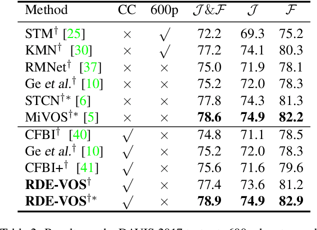 Figure 4 for Recurrent Dynamic Embedding for Video Object Segmentation